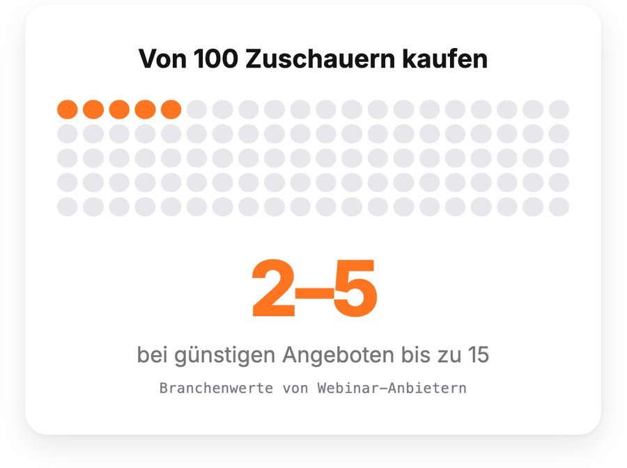 Von 100 Zuschauern kaufen 2 bis 5