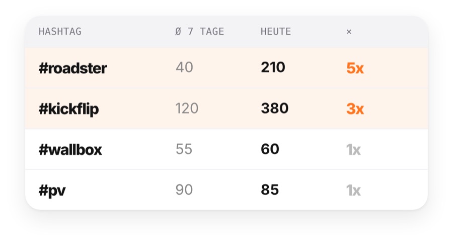 Tabelle im Sheet: #roadster heute 210 statt 40 im Schnitt, also 5x, #kickflip 3x, #wallbox und #pv normal